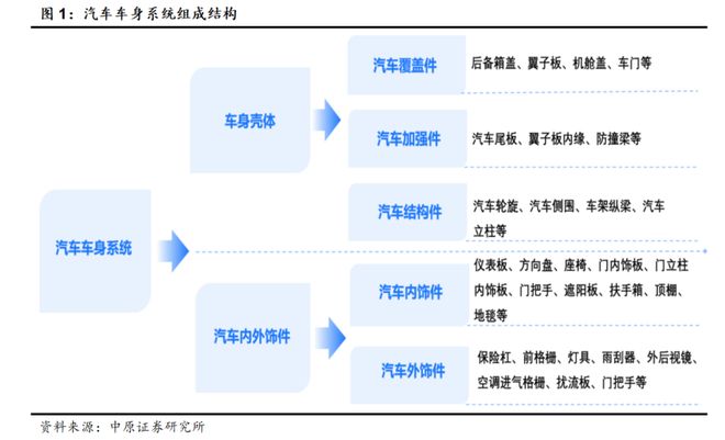【中原汽车】汽车内外饰行业专题：内外饰行业发展概况与重点标的